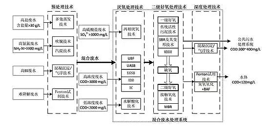混凝法聚合氯化鋁PAC處理制藥行業(yè)廢水，有文字有圖!