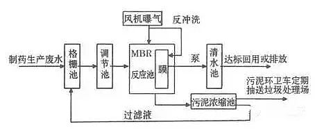 混凝法聚合氯化鋁PAC處理制藥行業(yè)廢水，有文字有圖!